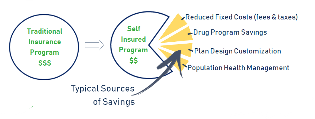 Breaking down the sources of savings in a self insured program